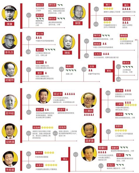 中國太子黨譜系圖 火龍年